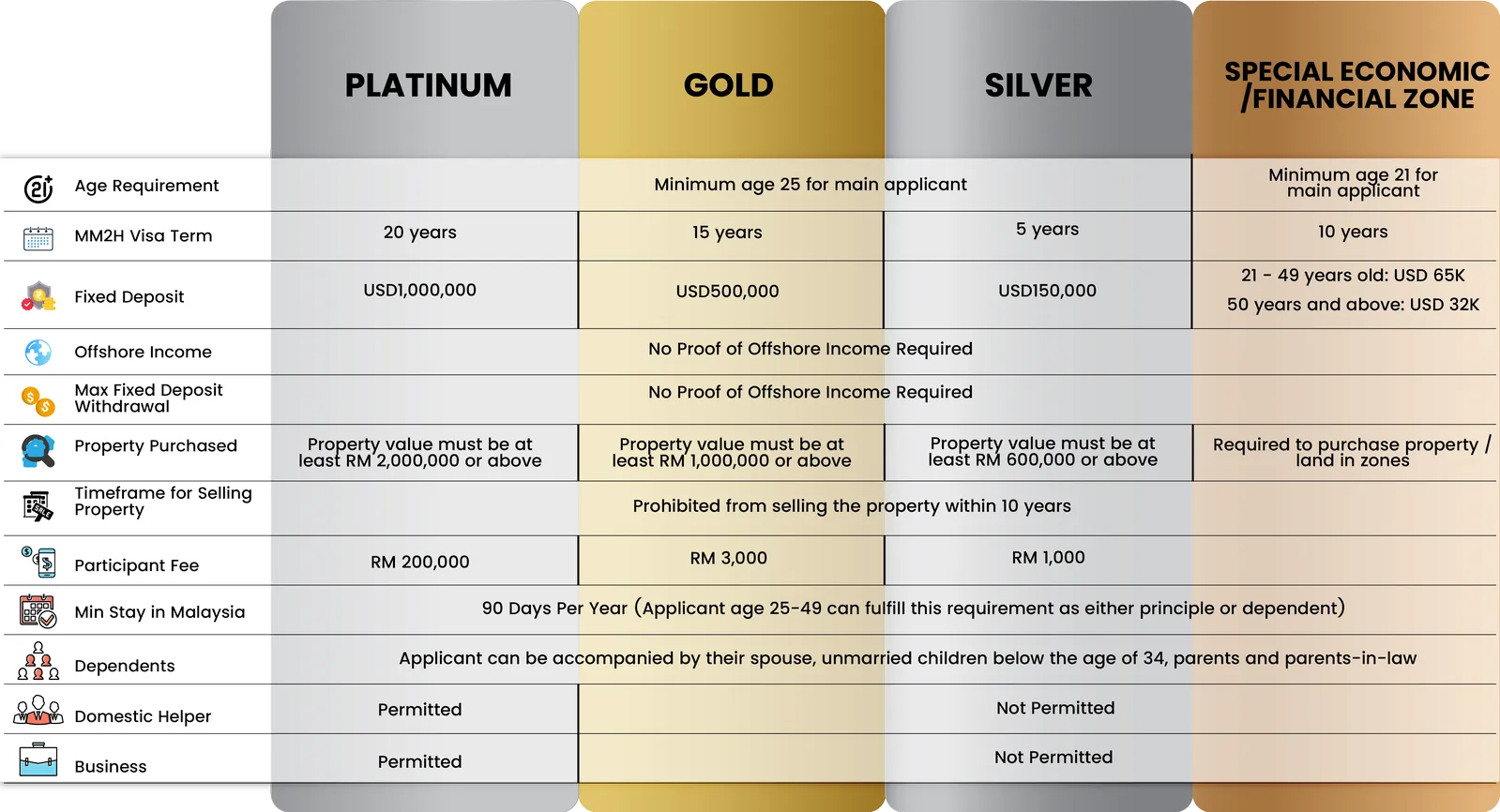 MM2H Eligibility and Information Table